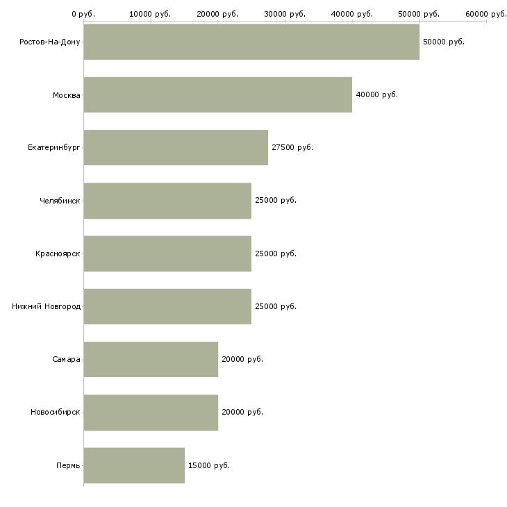 Поиск работы менеджер по продаже туров-Медиана зарплаты для вакансии «менеджер по продаже туров» в других городах