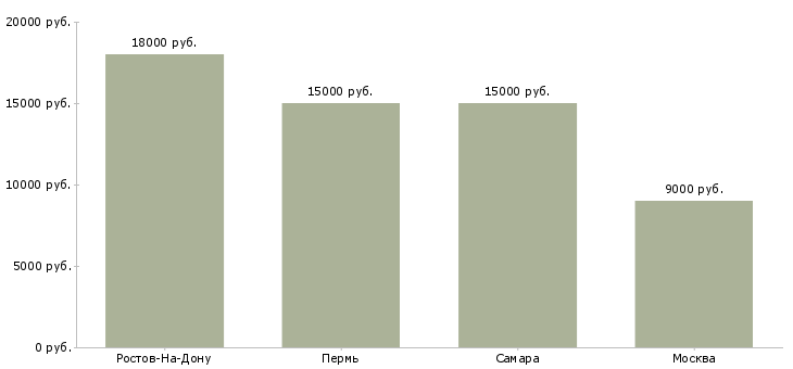 Поиск работы оператор детских аттракционов-Медиана зарплаты для вакансии «оператор детских аттракционов» в других городах