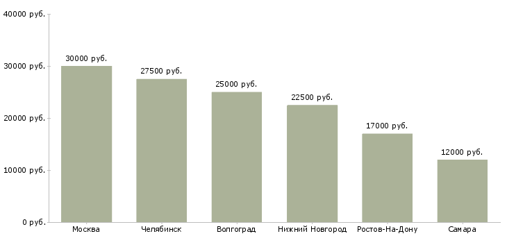 Поиск работы оптимизатор контента-Медиана зарплаты для вакансии «оптимизатор контента» в других городах