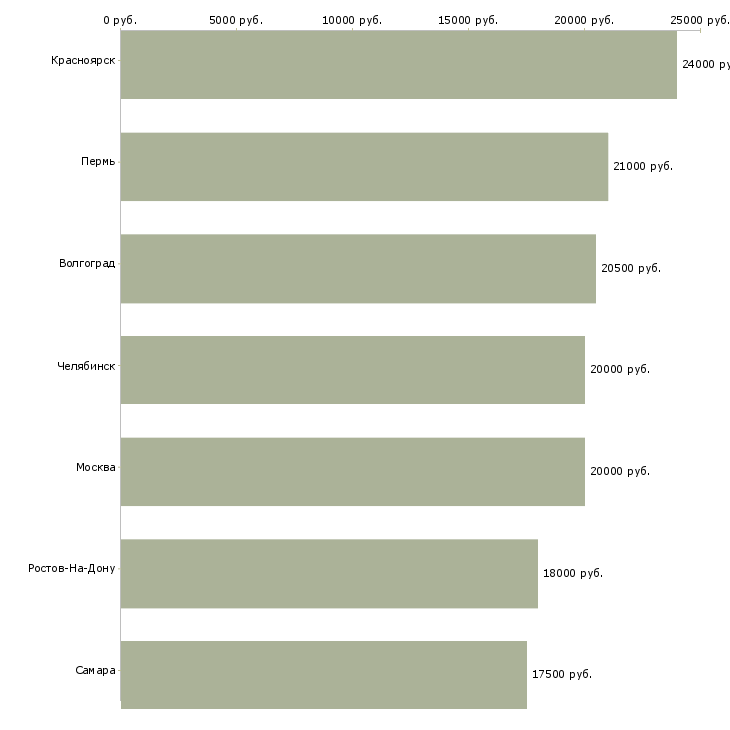 Поиск работы помощник в архив-Медиана зарплаты для вакансии «помощник в архив» в других городах