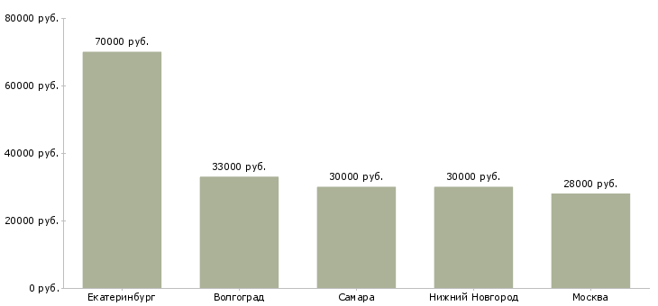 Поиск работы рабочий хлебозавода-Медиана зарплаты для вакансии «рабочий хлебозавода» в других городах