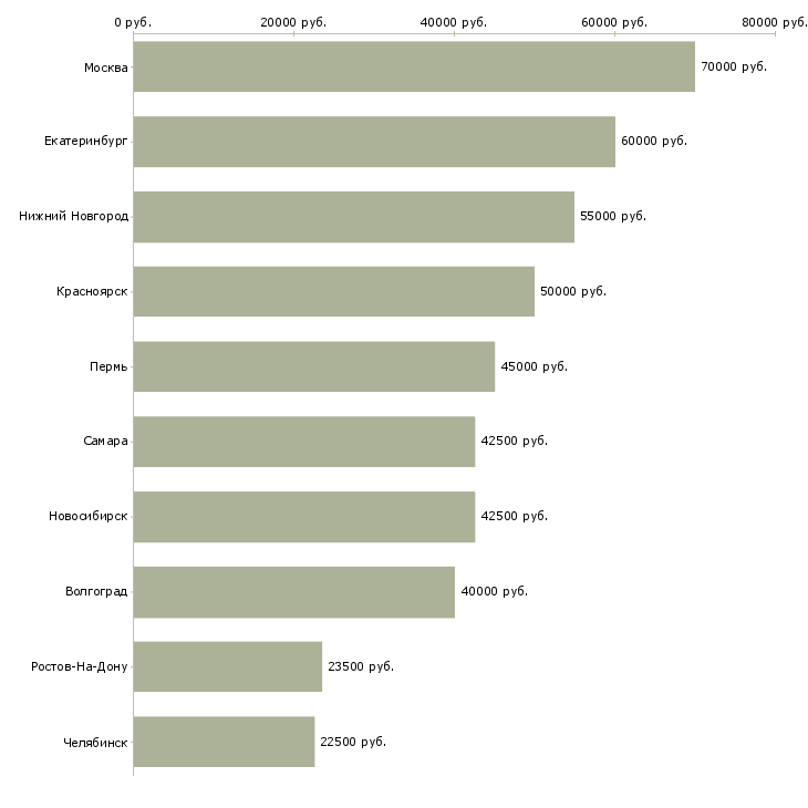 Поиск работы руководитель отдела внутреннего контроля-Медиана зарплаты для вакансии «руководитель отдела внутреннего контроля» в других городах