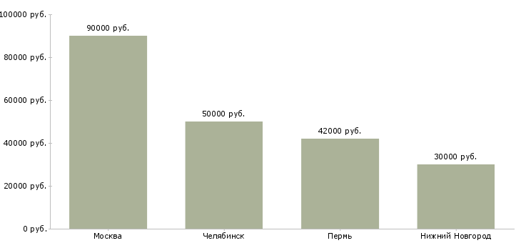 Поиск работы руководитель отдела капитального строительства-Медиана зарплаты для вакансии «руководитель отдела капитального строительства» в других городах