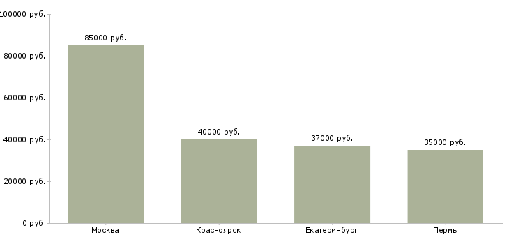 Поиск работы руководитель службы финансового мониторинга-Медиана зарплаты для вакансии «руководитель службы финансового мониторинга» в других городах