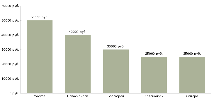 Поиск работы слесарь по ремонту дорожной техники-Медиана зарплаты для вакансии «слесарь по ремонту дорожной техники» в других городах