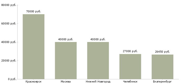 Поиск работы старший специалист отдела продаж-Медиана зарплаты для вакансии «старший специалист отдела продаж» в других городах