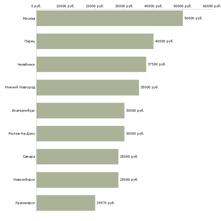 Поиск работы технолог рекламного производства-Медиана зарплаты для вакансии «технолог рекламного производства» в других городах