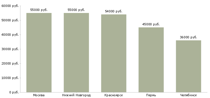 Поиск работы торговый представитель детское питание-Медиана зарплаты для вакансии «торговый представитель детское питание» в других городах