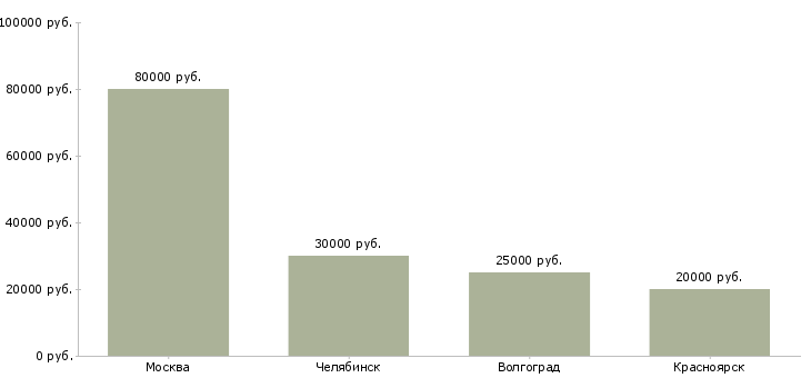 Поиск работы торговый представитель на бакалею-Медиана зарплаты для вакансии «торговый представитель на бакалею» в других городах