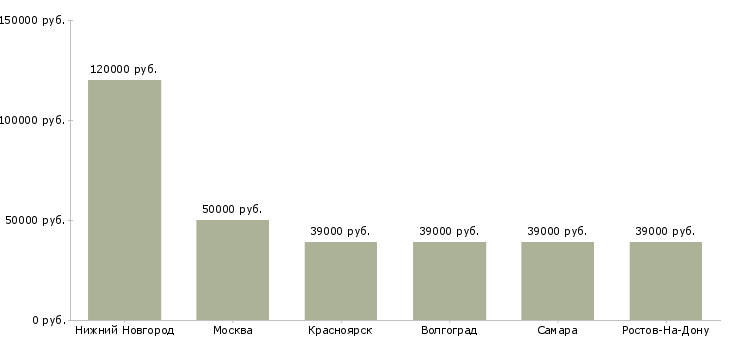 Поиск работы трубопроводчик судовой-Медиана зарплаты для вакансии «трубопроводчик судовой» в других городах