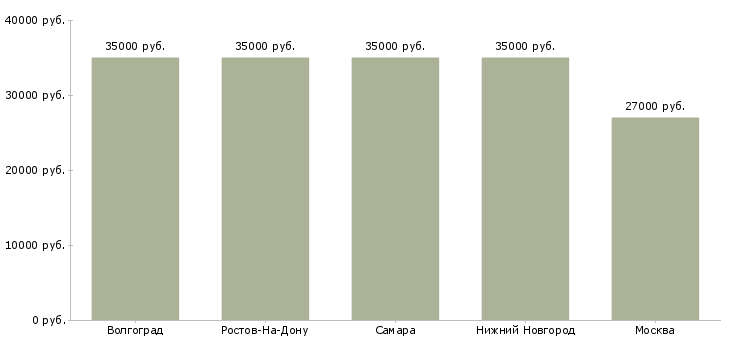 Поиск работы упаковщики овощей-Медиана зарплаты для вакансии «упаковщики овощей» в других городах