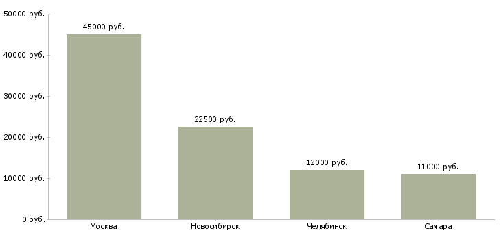 Поиск работы учитель английского и немецкого языков-Медиана зарплаты для вакансии «учитель английского и немецкого языков» в других городах