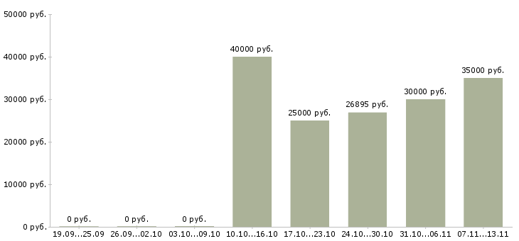 Вакансии «агент по заключению договоров нпф»-Медиана зарплаты по вакансии «агент по заключению договоров нпф» за 2 месяца