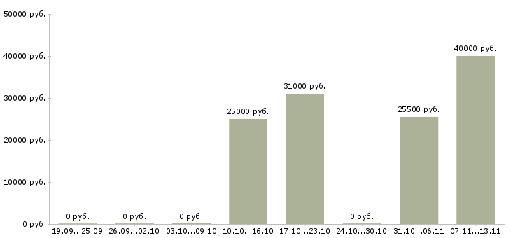 Вакансии «администратор в аквапарк»-Медиана зарплаты по вакансии «администратор в аквапарк» за 2 месяца