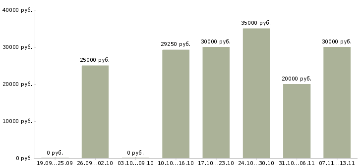 Вакансии «администратор офисного центра»-Медиана зарплаты по вакансии «администратор офисного центра» за 2 месяца