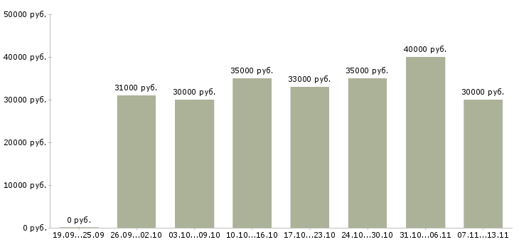 Вакансии «администратор по управлению персонала»-Медиана зарплаты по вакансии «администратор по управлению персонала» за 2 месяца