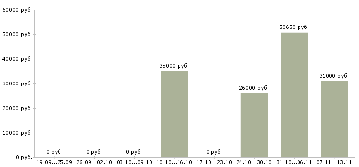 Вакансии «аудитор мерчендайзинга»-Медиана зарплаты по вакансии «аудитор мерчендайзинга» за 2 месяца