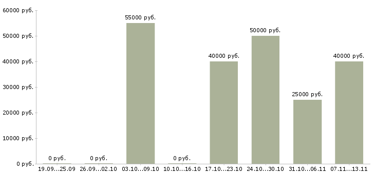 Вакансии «бригадир монтажной бригады»-Медиана зарплаты по вакансии «бригадир монтажной бригады» за 2 месяца