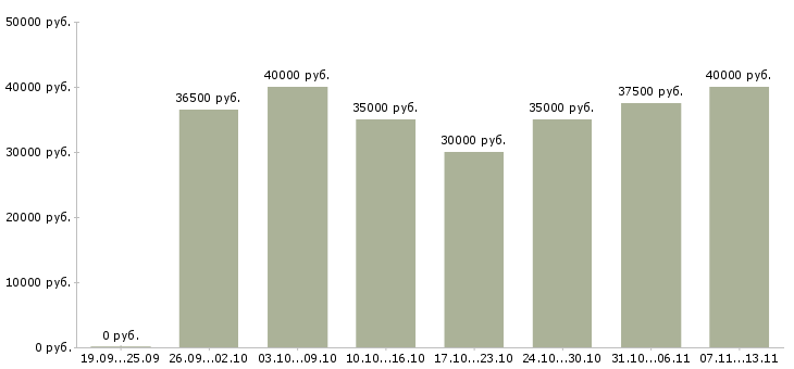 Вакансии «бухгалтер по транспорту»-Медиана зарплаты по вакансии «бухгалтер по транспорту» за 2 месяца