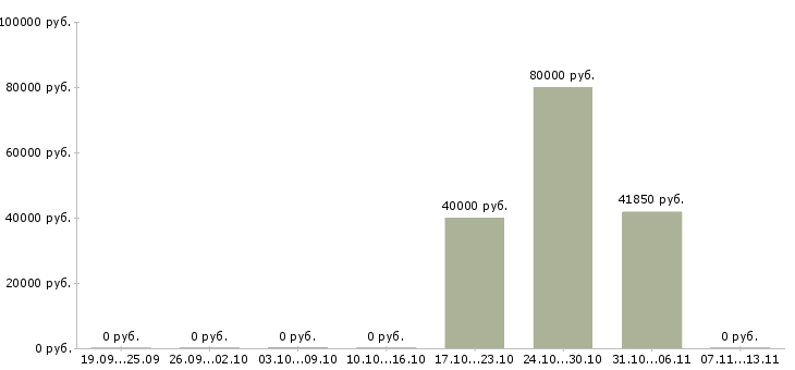 Вакансии «ведущий инженер по рза»-Медиана зарплаты по вакансии «ведущий инженер по рза» за 2 месяца