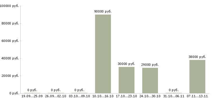 Вакансии «ведущий специалист по смк»-Медиана зарплаты по вакансии «ведущий специалист по смк» за 2 месяца