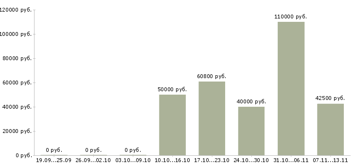 Вакансии «водитель газели цельнометаллической»-Медиана зарплаты по вакансии «водитель газели цельнометаллической» за 2 месяца