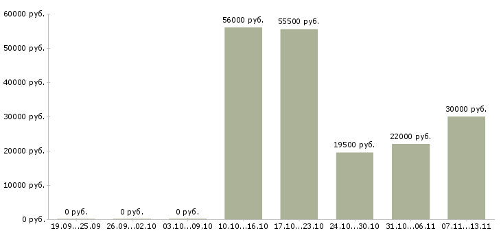 Вакансии «дворник на завод»-Медиана зарплаты по вакансии «дворник на завод» за 2 месяца
