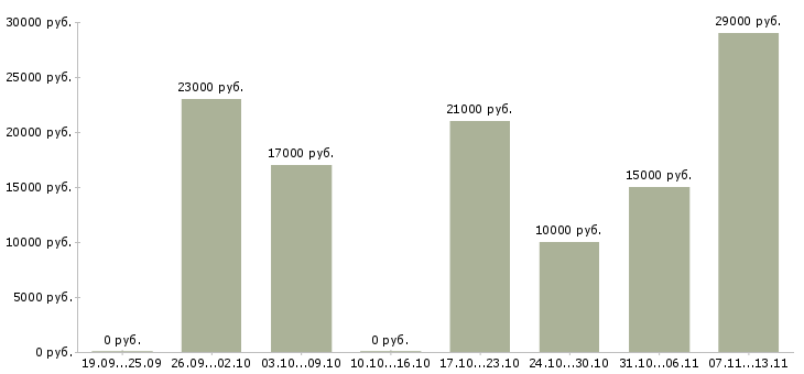 Вакансии «делопроизводитель подработка»-Медиана зарплаты по вакансии «делопроизводитель подработка» за 2 месяца