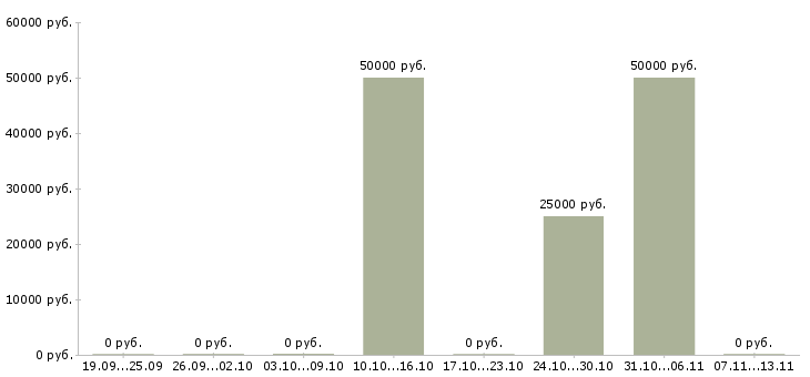 Вакансии «дизайнер деревянных интерьеров»-Медиана зарплаты по вакансии «дизайнер деревянных интерьеров» за 2 месяца