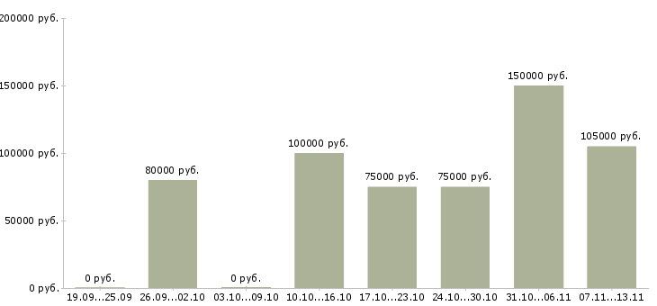 Вакансии «директор по дистрибуции»-Медиана зарплаты по вакансии «директор по дистрибуции» за 2 месяца