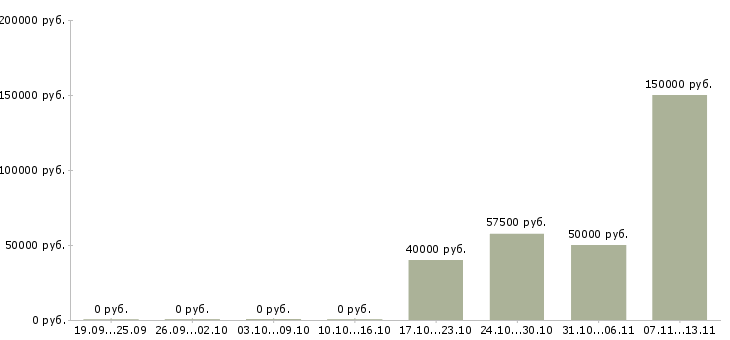 Вакансии «директор по наружной рекламе»-Медиана зарплаты по вакансии «директор по наружной рекламе» за 2 месяца
