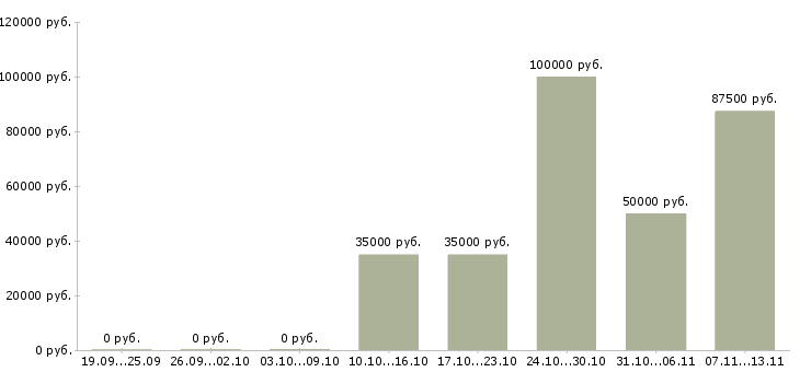Вакансии «директор филиала страховой компании»-Медиана зарплаты по вакансии «директор филиала страховой компании» за 2 месяца