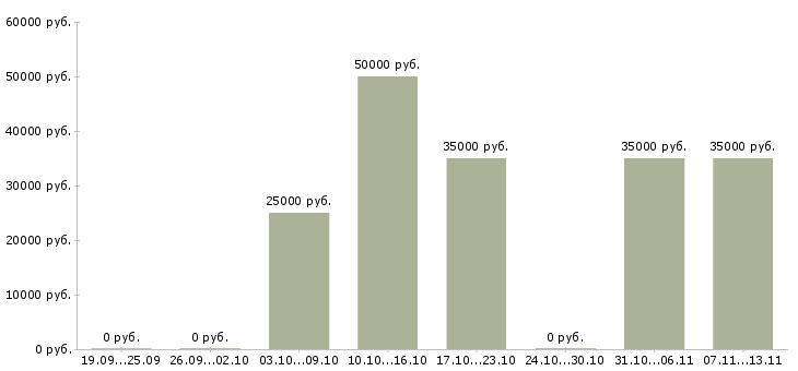 Вакансии «заведующий производством в кафе»-Медиана зарплаты по вакансии «заведующий производством в кафе» за 2 месяца
