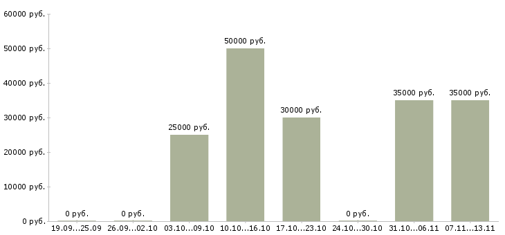 Вакансии «заведующий производством кафе»-Медиана зарплаты по вакансии «заведующий производством кафе» за 2 месяца