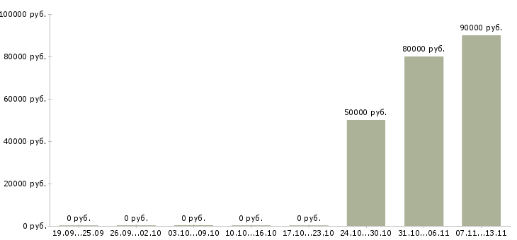 Вакансии «заместитель директора по инвестициям»-Медиана зарплаты по вакансии «заместитель директора по инвестициям» за 2 месяца