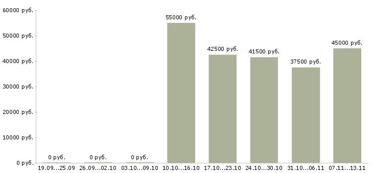 Вакансии «заместитель руководителя отдела кадров»-Медиана зарплаты по вакансии «заместитель руководителя отдела кадров» за 2 месяца