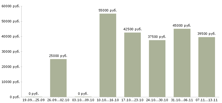 Вакансии «заместитель руководителя по кадрам»-Медиана зарплаты по вакансии «заместитель руководителя по кадрам» за 2 месяца