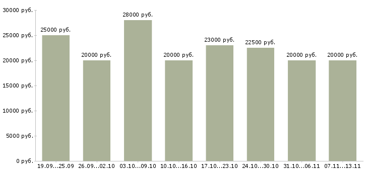 Вакансии «зарабатывайте работая дома»-Медиана зарплаты по вакансии «зарабатывайте работая дома» за 2 месяца