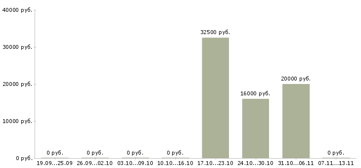 Вакансии «инженер земельного кадастра»-Медиана зарплаты по вакансии «инженер земельного кадастра» за 2 месяца