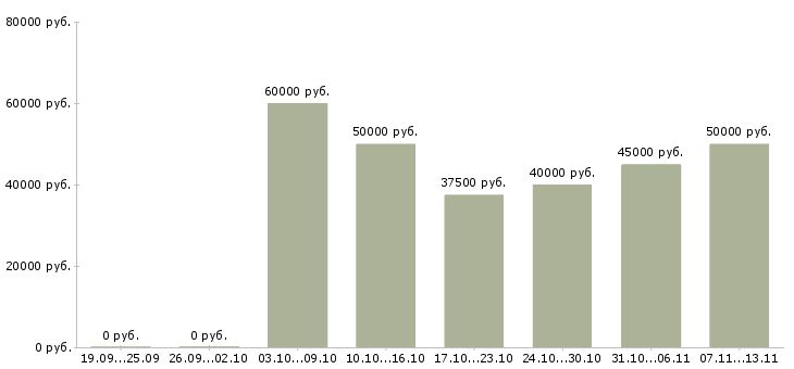 Вакансии «инженер по замерам»-Медиана зарплаты по вакансии «инженер по замерам» за 2 месяца
