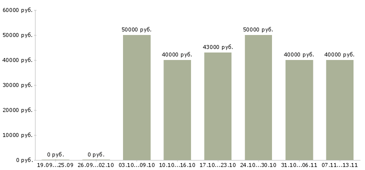 Вакансии «инженер по обслуживанию опс»-Медиана зарплаты по вакансии «инженер по обслуживанию опс» за 2 месяца