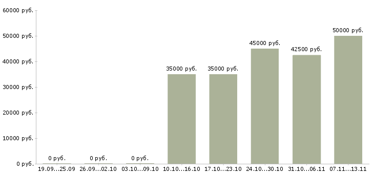 Вакансии «инженер по специальности пгс»-Медиана зарплаты по вакансии «инженер по специальности пгс» за 2 месяца