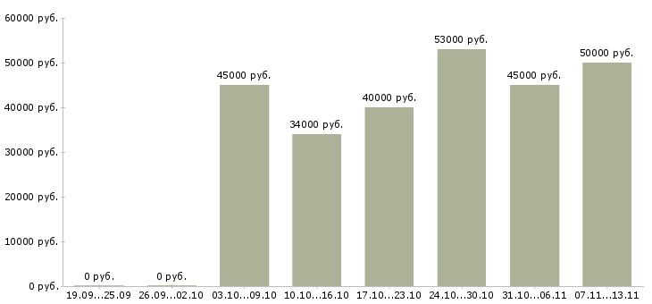 Вакансии «инженер систем пожаротушения»-Медиана зарплаты по вакансии «инженер систем пожаротушения» за 2 месяца