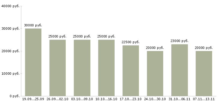 Вакансии «интернет магазину требуются сотрудники»-Медиана зарплаты по вакансии «интернет магазину требуются сотрудники» за 2 месяца