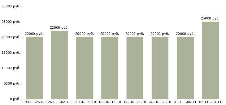 Вакансии «ищем сотрудника для работы удаленно»-Медиана зарплаты по вакансии «ищем сотрудника для работы удаленно» за 2 месяца