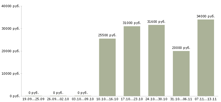 Вакансии «кассир строгино»-Медиана зарплаты по вакансии «кассир строгино» за 2 месяца