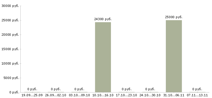 Вакансии «консультант при дтп»-Медиана зарплаты по вакансии «консультант при дтп» за 2 месяца