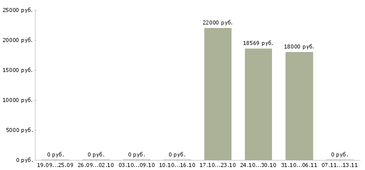 Вакансии «контролер стекольного производства»-Медиана зарплаты по вакансии «контролер стекольного производства» за 2 месяца