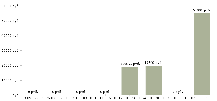 Вакансии «лаборант химического анализа 4 разряда»-Медиана зарплаты по вакансии «лаборант химического анализа 4 разряда» за 2 месяца
