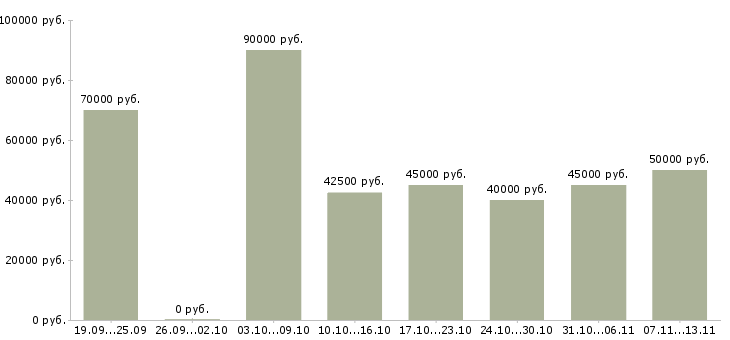 Вакансии «маркетолог продукта»-Медиана зарплаты по вакансии «маркетолог продукта» за 2 месяца